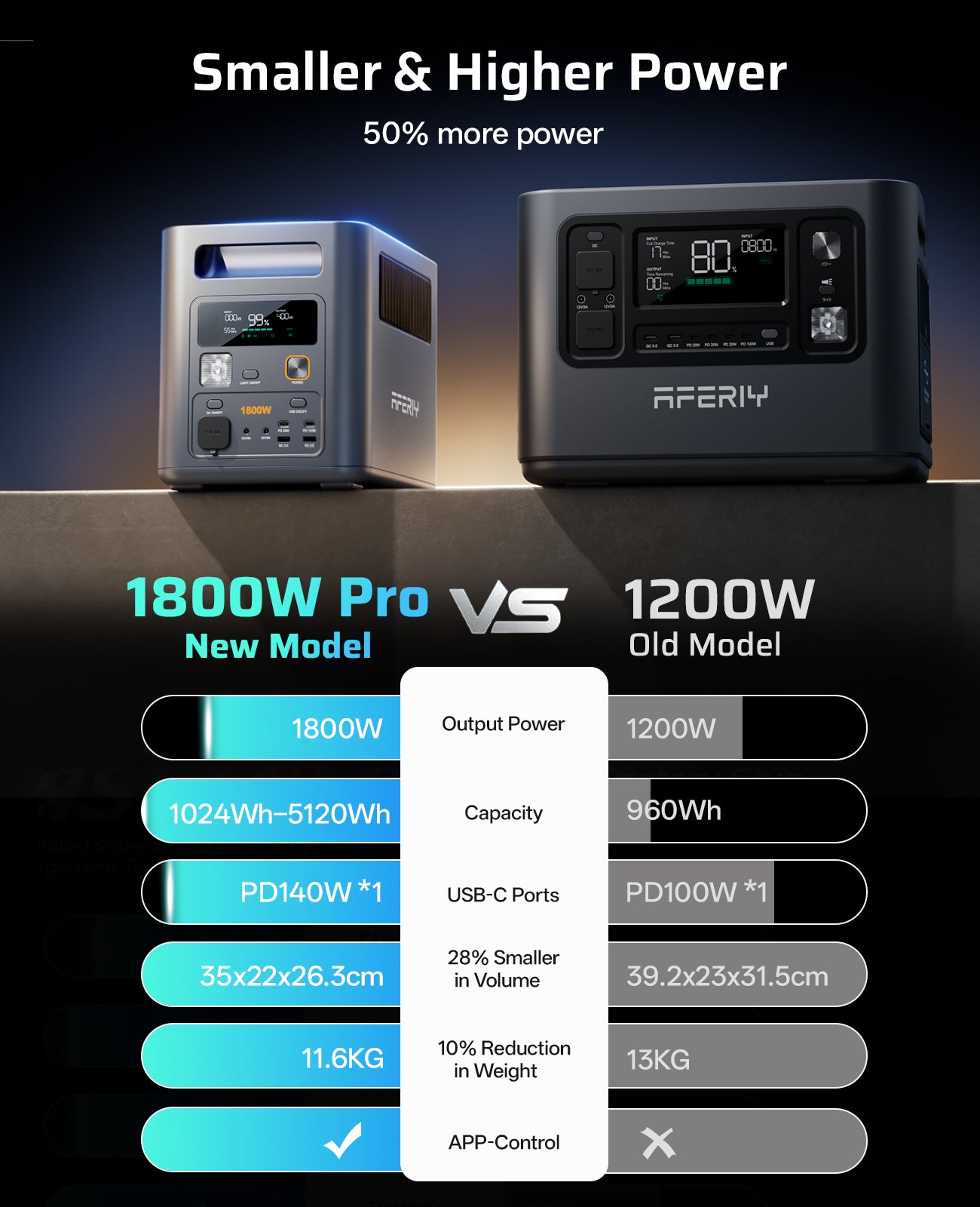 AFERIY Nomad1800 Pro P180 Station 1800W 1024Wh LiFePO4