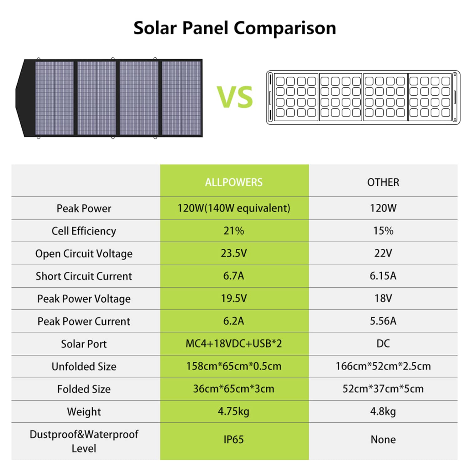 ALLPOWERS R3500 kit générateur solaire 3200W 3168Wh + 140W
